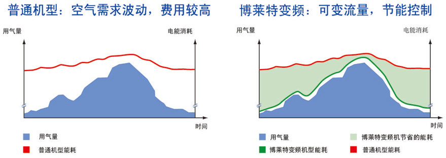 博萊特變頻空壓機與普通空壓機電能消耗對比